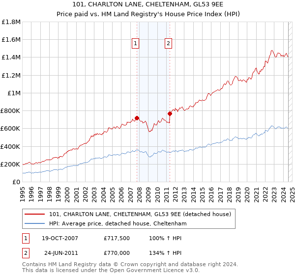 101, CHARLTON LANE, CHELTENHAM, GL53 9EE: Price paid vs HM Land Registry's House Price Index