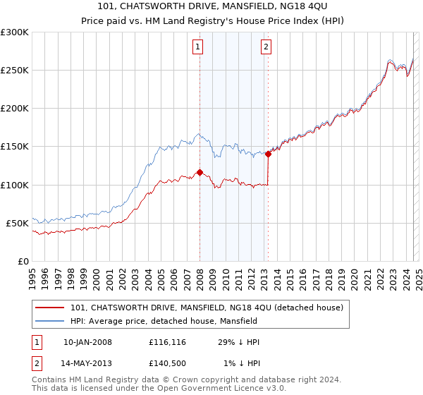 101, CHATSWORTH DRIVE, MANSFIELD, NG18 4QU: Price paid vs HM Land Registry's House Price Index