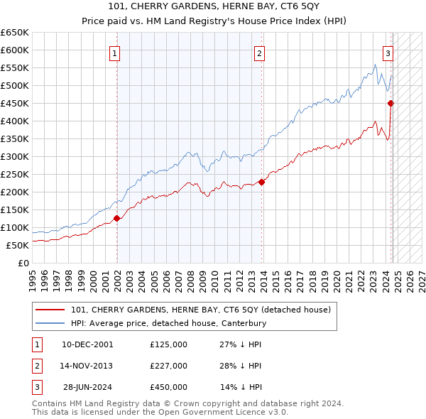 101, CHERRY GARDENS, HERNE BAY, CT6 5QY: Price paid vs HM Land Registry's House Price Index