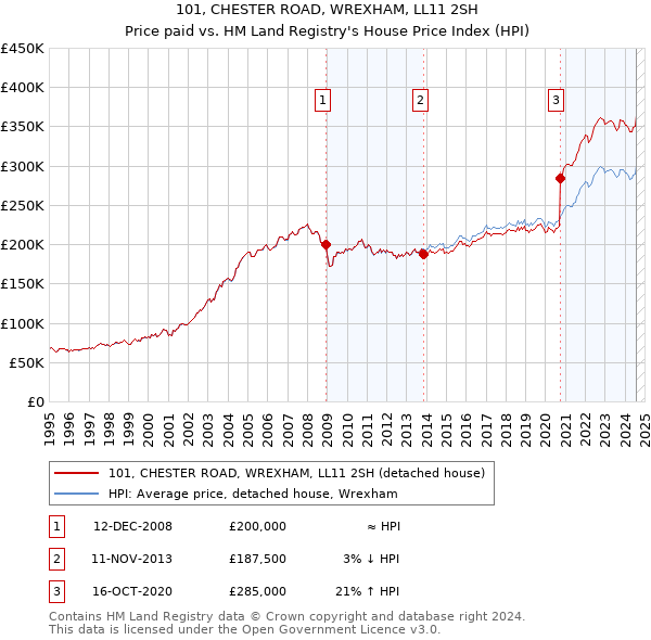 101, CHESTER ROAD, WREXHAM, LL11 2SH: Price paid vs HM Land Registry's House Price Index