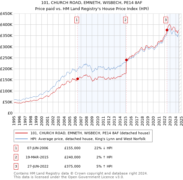 101, CHURCH ROAD, EMNETH, WISBECH, PE14 8AF: Price paid vs HM Land Registry's House Price Index