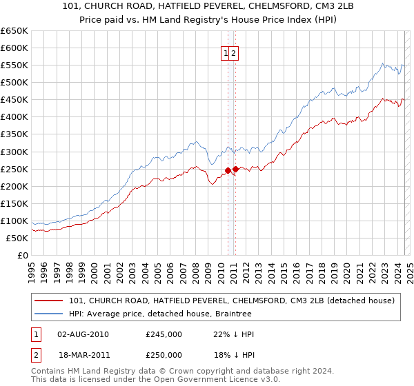 101, CHURCH ROAD, HATFIELD PEVEREL, CHELMSFORD, CM3 2LB: Price paid vs HM Land Registry's House Price Index