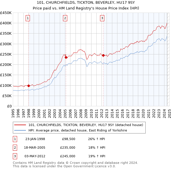 101, CHURCHFIELDS, TICKTON, BEVERLEY, HU17 9SY: Price paid vs HM Land Registry's House Price Index