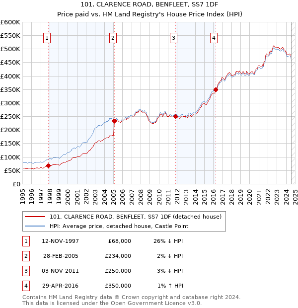 101, CLARENCE ROAD, BENFLEET, SS7 1DF: Price paid vs HM Land Registry's House Price Index