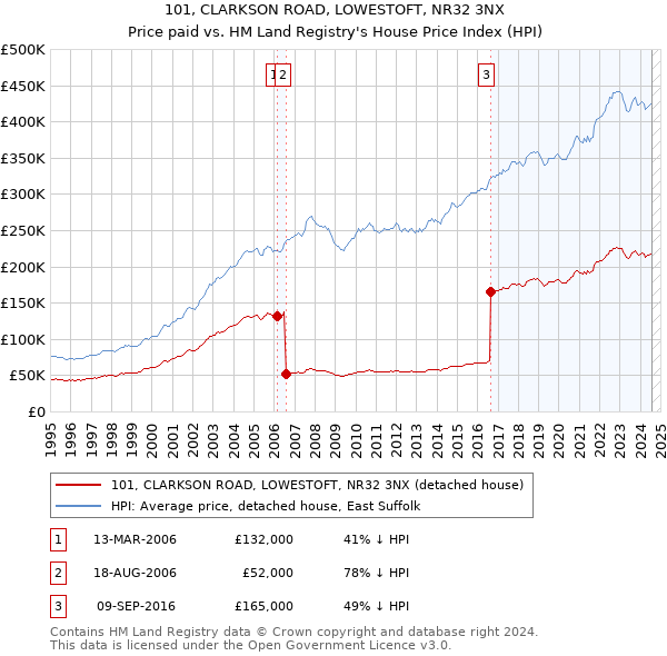 101, CLARKSON ROAD, LOWESTOFT, NR32 3NX: Price paid vs HM Land Registry's House Price Index