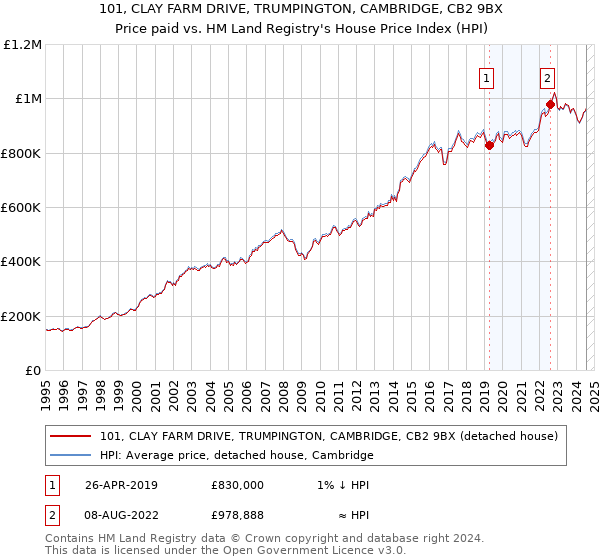 101, CLAY FARM DRIVE, TRUMPINGTON, CAMBRIDGE, CB2 9BX: Price paid vs HM Land Registry's House Price Index