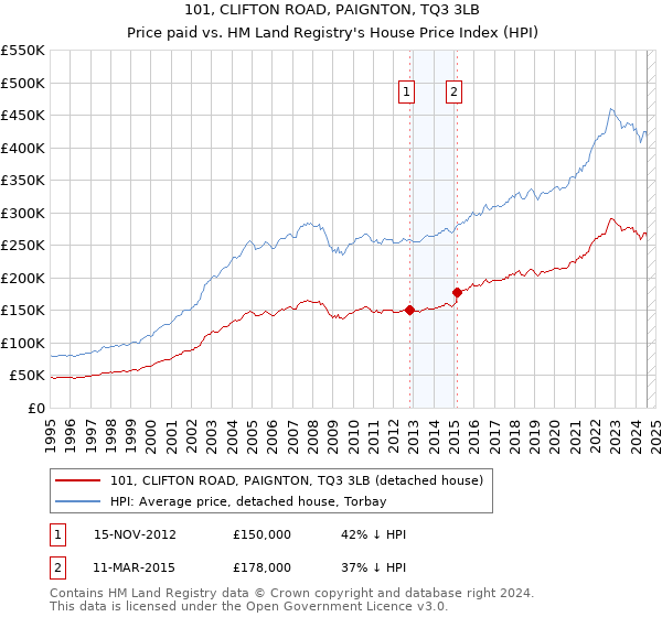 101, CLIFTON ROAD, PAIGNTON, TQ3 3LB: Price paid vs HM Land Registry's House Price Index