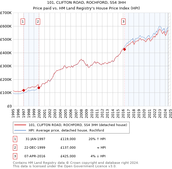 101, CLIFTON ROAD, ROCHFORD, SS4 3HH: Price paid vs HM Land Registry's House Price Index