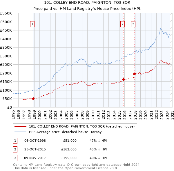 101, COLLEY END ROAD, PAIGNTON, TQ3 3QR: Price paid vs HM Land Registry's House Price Index