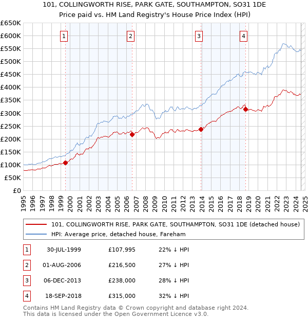 101, COLLINGWORTH RISE, PARK GATE, SOUTHAMPTON, SO31 1DE: Price paid vs HM Land Registry's House Price Index