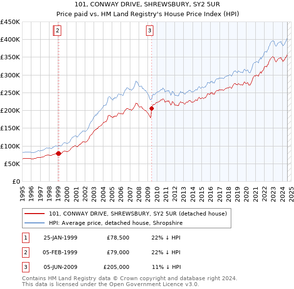 101, CONWAY DRIVE, SHREWSBURY, SY2 5UR: Price paid vs HM Land Registry's House Price Index