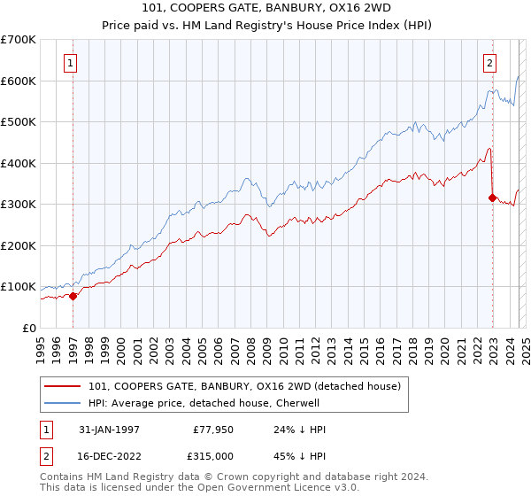 101, COOPERS GATE, BANBURY, OX16 2WD: Price paid vs HM Land Registry's House Price Index