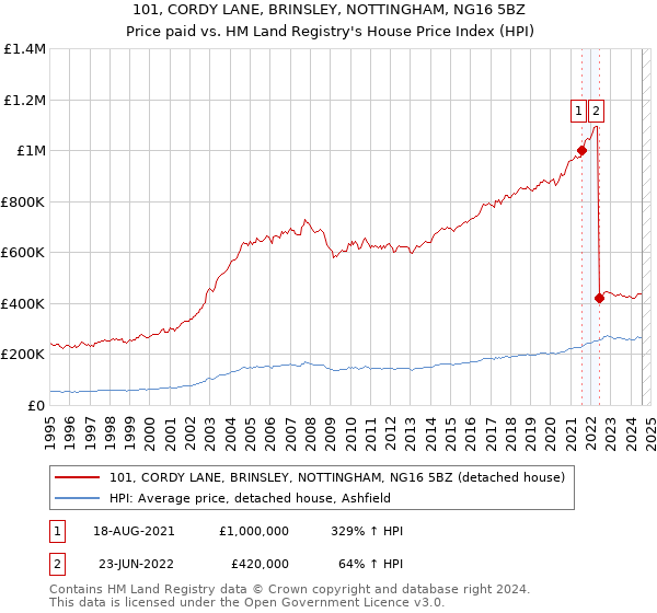 101, CORDY LANE, BRINSLEY, NOTTINGHAM, NG16 5BZ: Price paid vs HM Land Registry's House Price Index