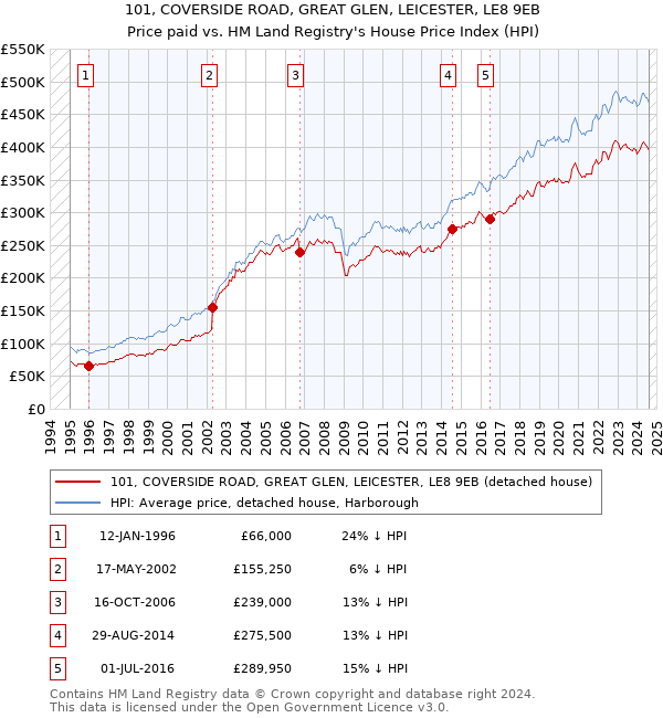 101, COVERSIDE ROAD, GREAT GLEN, LEICESTER, LE8 9EB: Price paid vs HM Land Registry's House Price Index