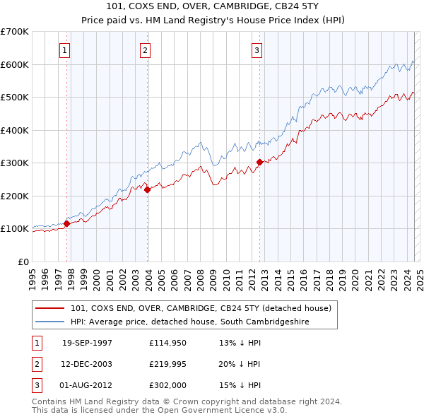 101, COXS END, OVER, CAMBRIDGE, CB24 5TY: Price paid vs HM Land Registry's House Price Index