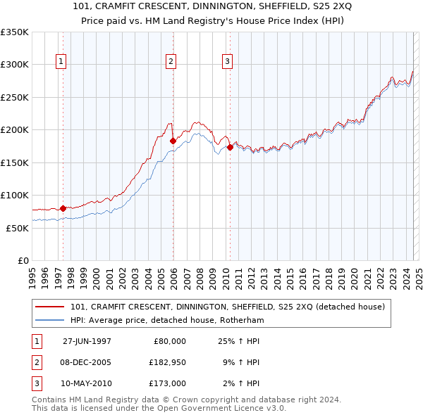 101, CRAMFIT CRESCENT, DINNINGTON, SHEFFIELD, S25 2XQ: Price paid vs HM Land Registry's House Price Index