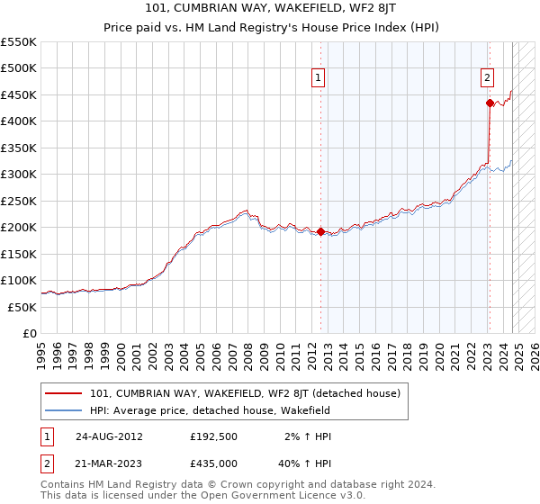 101, CUMBRIAN WAY, WAKEFIELD, WF2 8JT: Price paid vs HM Land Registry's House Price Index