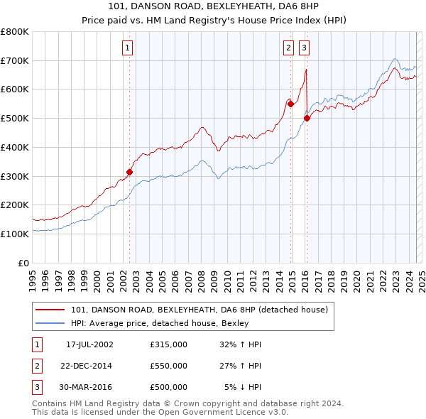 101, DANSON ROAD, BEXLEYHEATH, DA6 8HP: Price paid vs HM Land Registry's House Price Index