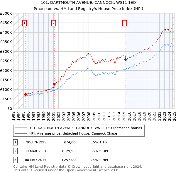 101, DARTMOUTH AVENUE, CANNOCK, WS11 1EQ: Price paid vs HM Land Registry's House Price Index