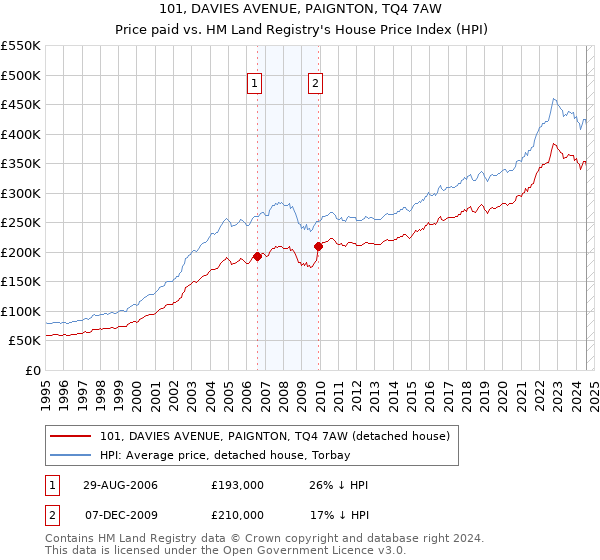 101, DAVIES AVENUE, PAIGNTON, TQ4 7AW: Price paid vs HM Land Registry's House Price Index