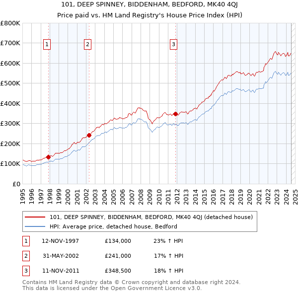 101, DEEP SPINNEY, BIDDENHAM, BEDFORD, MK40 4QJ: Price paid vs HM Land Registry's House Price Index