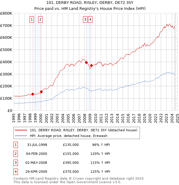 101, DERBY ROAD, RISLEY, DERBY, DE72 3SY: Price paid vs HM Land Registry's House Price Index