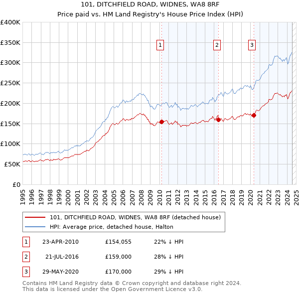 101, DITCHFIELD ROAD, WIDNES, WA8 8RF: Price paid vs HM Land Registry's House Price Index