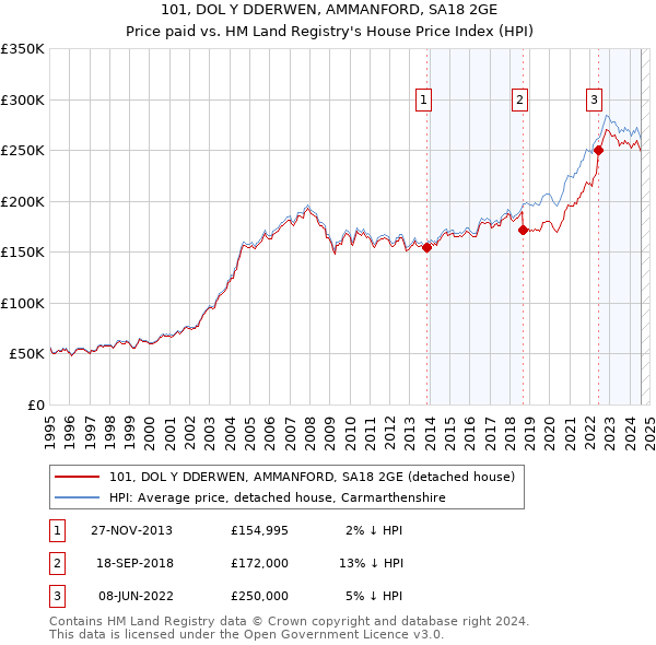 101, DOL Y DDERWEN, AMMANFORD, SA18 2GE: Price paid vs HM Land Registry's House Price Index