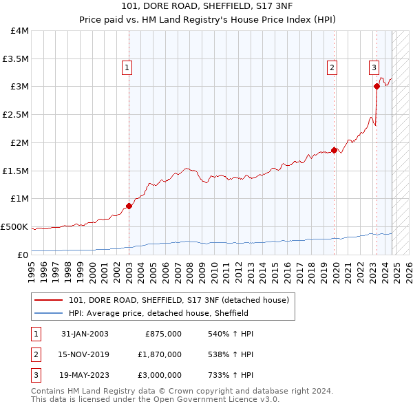 101, DORE ROAD, SHEFFIELD, S17 3NF: Price paid vs HM Land Registry's House Price Index