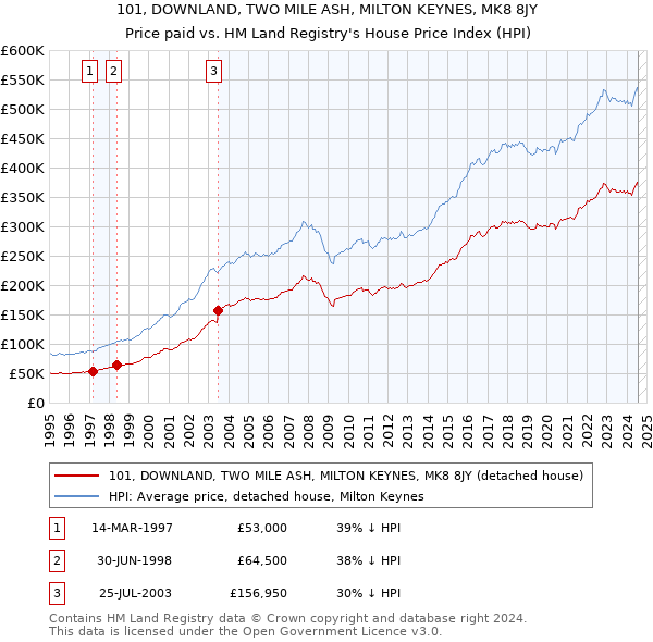 101, DOWNLAND, TWO MILE ASH, MILTON KEYNES, MK8 8JY: Price paid vs HM Land Registry's House Price Index