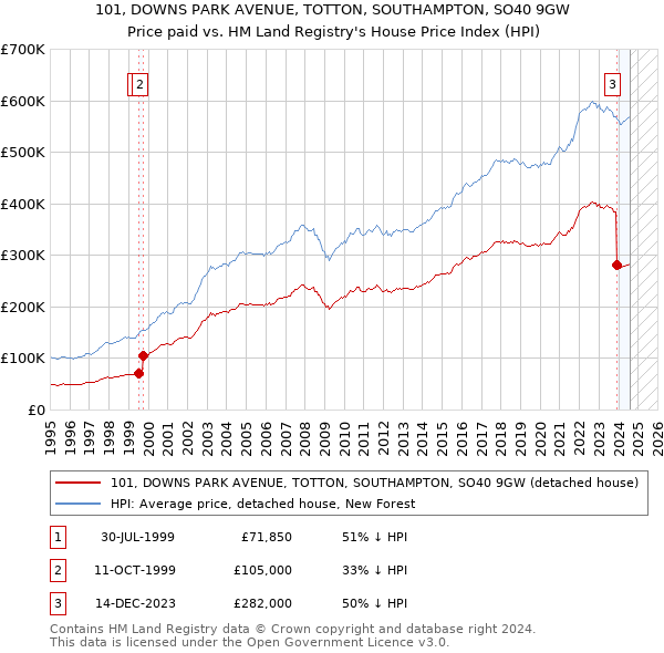 101, DOWNS PARK AVENUE, TOTTON, SOUTHAMPTON, SO40 9GW: Price paid vs HM Land Registry's House Price Index