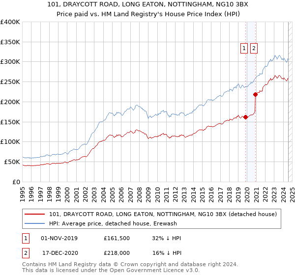 101, DRAYCOTT ROAD, LONG EATON, NOTTINGHAM, NG10 3BX: Price paid vs HM Land Registry's House Price Index