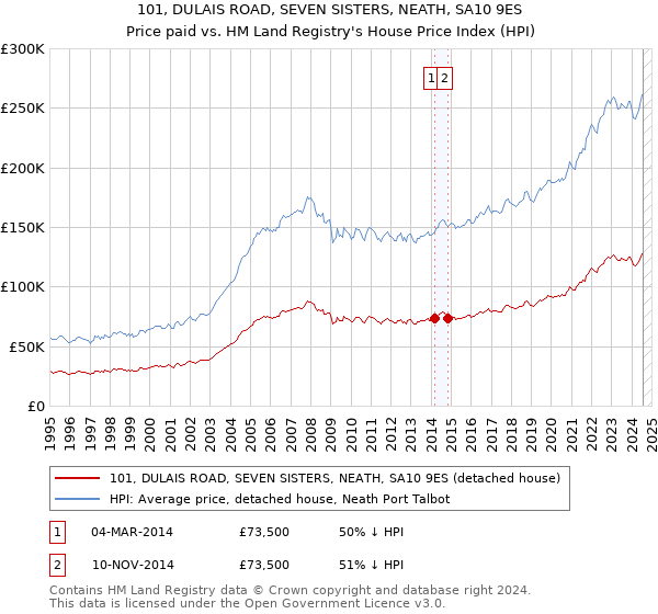 101, DULAIS ROAD, SEVEN SISTERS, NEATH, SA10 9ES: Price paid vs HM Land Registry's House Price Index