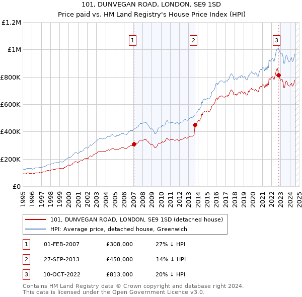 101, DUNVEGAN ROAD, LONDON, SE9 1SD: Price paid vs HM Land Registry's House Price Index