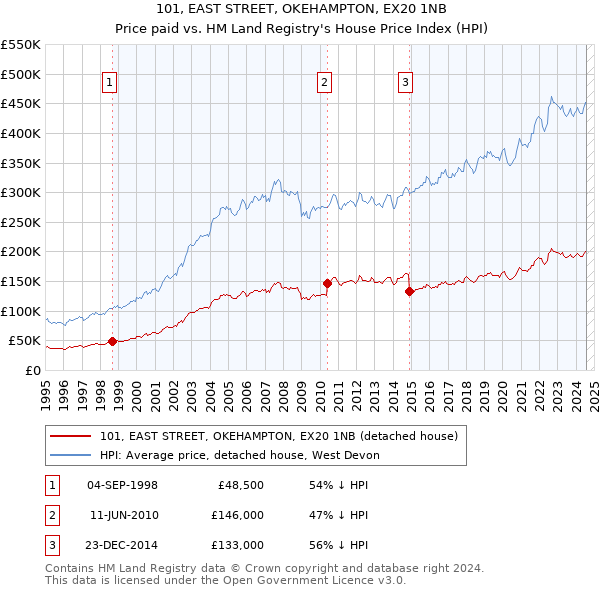 101, EAST STREET, OKEHAMPTON, EX20 1NB: Price paid vs HM Land Registry's House Price Index