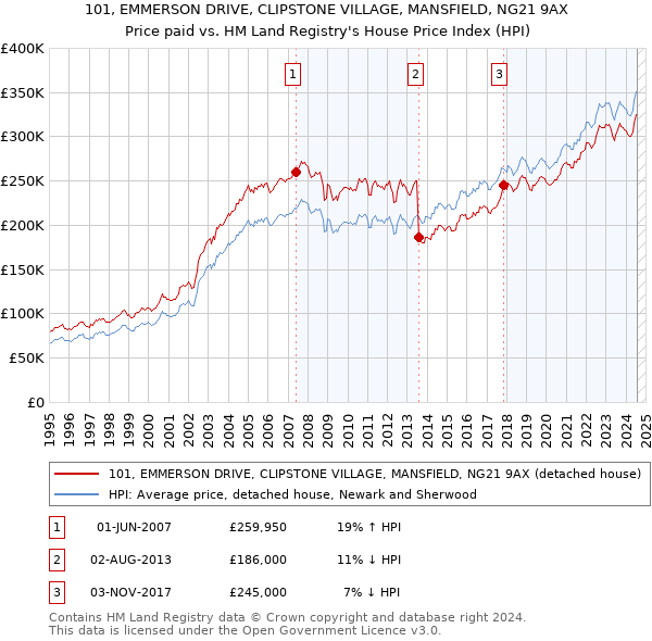 101, EMMERSON DRIVE, CLIPSTONE VILLAGE, MANSFIELD, NG21 9AX: Price paid vs HM Land Registry's House Price Index