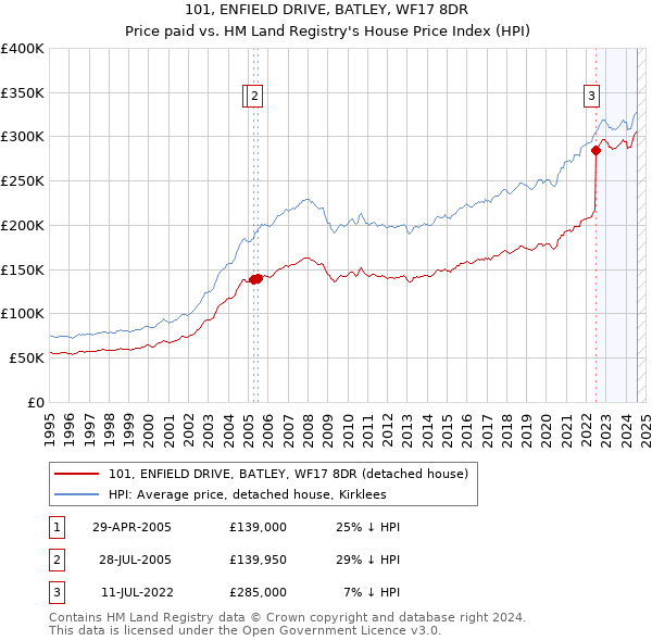 101, ENFIELD DRIVE, BATLEY, WF17 8DR: Price paid vs HM Land Registry's House Price Index