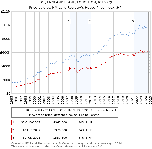 101, ENGLANDS LANE, LOUGHTON, IG10 2QL: Price paid vs HM Land Registry's House Price Index