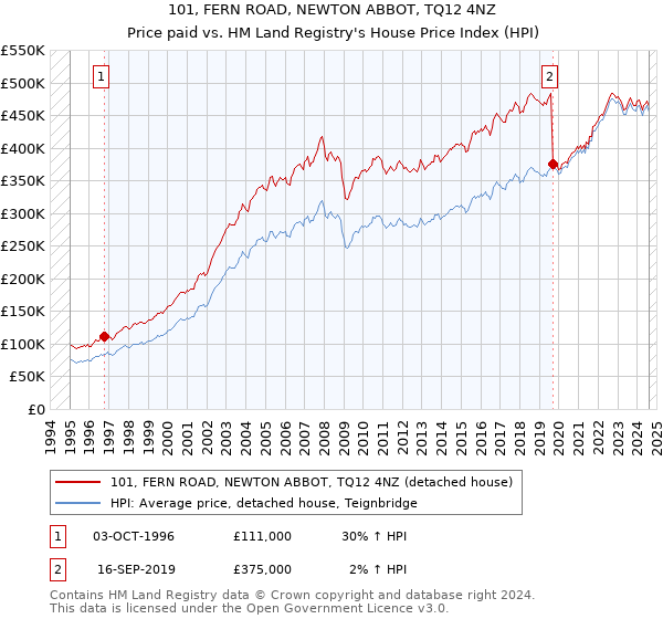 101, FERN ROAD, NEWTON ABBOT, TQ12 4NZ: Price paid vs HM Land Registry's House Price Index