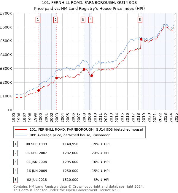 101, FERNHILL ROAD, FARNBOROUGH, GU14 9DS: Price paid vs HM Land Registry's House Price Index