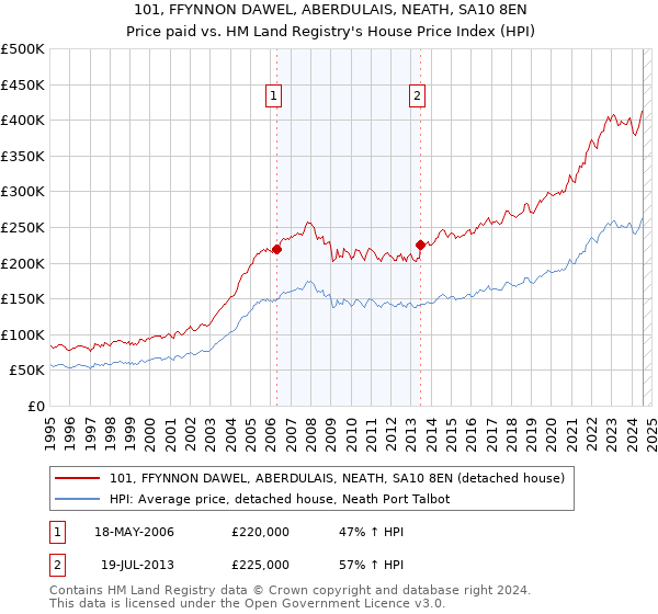 101, FFYNNON DAWEL, ABERDULAIS, NEATH, SA10 8EN: Price paid vs HM Land Registry's House Price Index