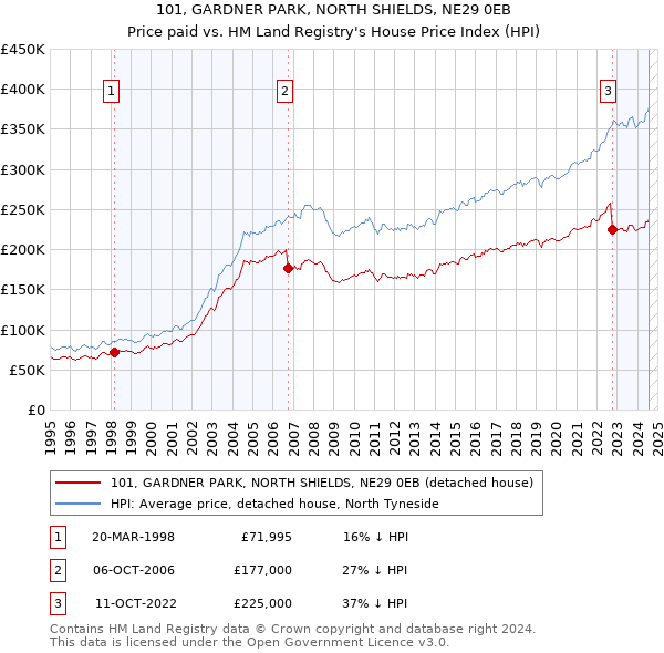 101, GARDNER PARK, NORTH SHIELDS, NE29 0EB: Price paid vs HM Land Registry's House Price Index