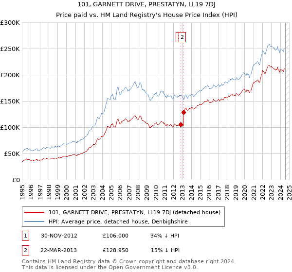 101, GARNETT DRIVE, PRESTATYN, LL19 7DJ: Price paid vs HM Land Registry's House Price Index