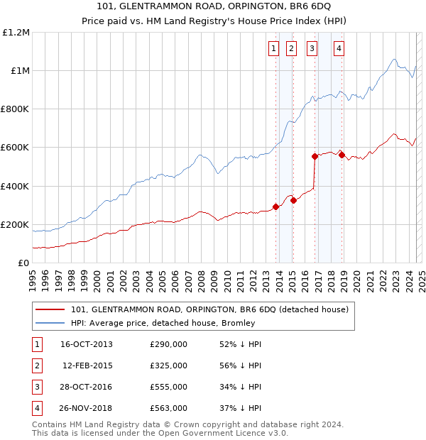 101, GLENTRAMMON ROAD, ORPINGTON, BR6 6DQ: Price paid vs HM Land Registry's House Price Index