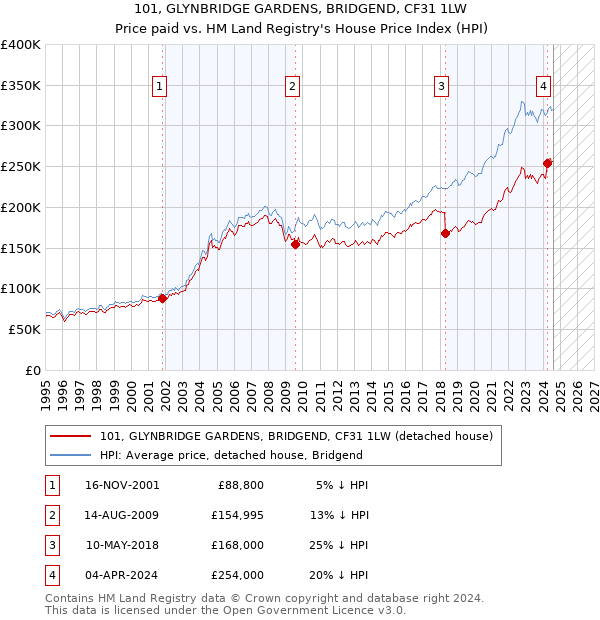 101, GLYNBRIDGE GARDENS, BRIDGEND, CF31 1LW: Price paid vs HM Land Registry's House Price Index