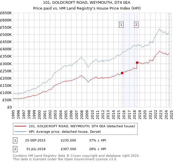 101, GOLDCROFT ROAD, WEYMOUTH, DT4 0EA: Price paid vs HM Land Registry's House Price Index