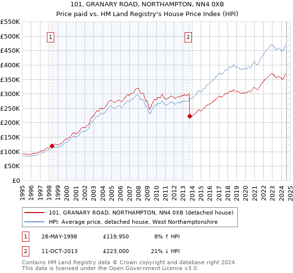 101, GRANARY ROAD, NORTHAMPTON, NN4 0XB: Price paid vs HM Land Registry's House Price Index