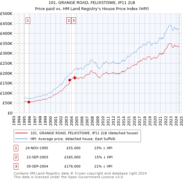 101, GRANGE ROAD, FELIXSTOWE, IP11 2LB: Price paid vs HM Land Registry's House Price Index