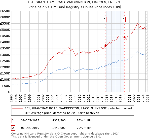 101, GRANTHAM ROAD, WADDINGTON, LINCOLN, LN5 9NT: Price paid vs HM Land Registry's House Price Index