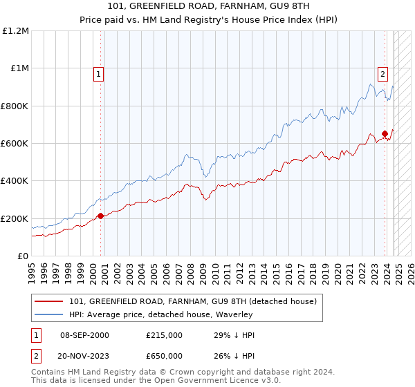 101, GREENFIELD ROAD, FARNHAM, GU9 8TH: Price paid vs HM Land Registry's House Price Index